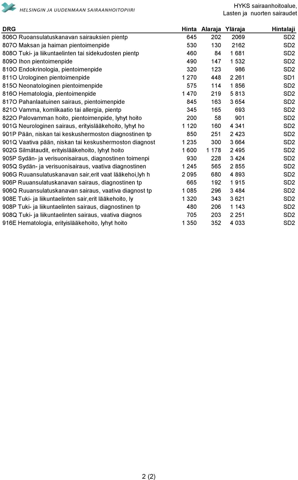 SD1 815O Neonatologinen pientoimenpide 575 114 1 856 SD2 816O Hematologia, pientoimenpide 1 470 219 5 813 SD2 817O Pahanlaatuinen sairaus, pientoimenpide 845 163 3 654 SD2 821O Vamma, komlikaatio tai