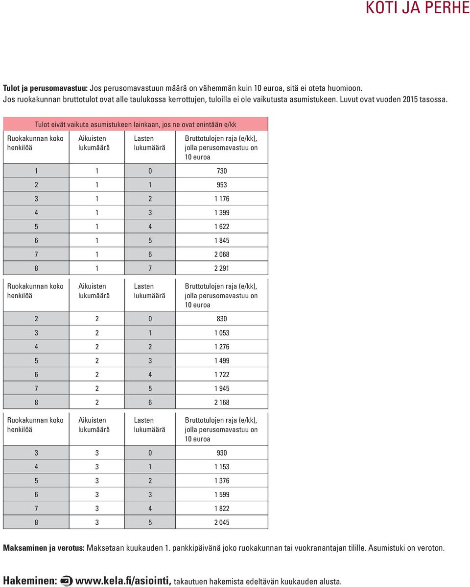 Ruokakunnan koko henkilöä Tulot eivät vaikuta asumistukeen lainkaan, jos ne ovat enintään e/kk Aikuisten lukumäärä Lasten lukumäärä Bruttotulojen raja (e/kk), jolla perusomavastuu on 10 euroa 1 1 0