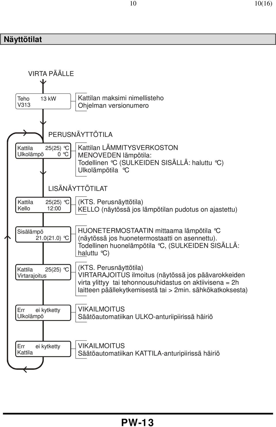 0) C Kattila 25(25) C Virtarajoitus Err ei kytketty Ulkolämpö HUONETERMOSTAATIN mittaama lämpötila C (näytössä jos huonetermostaatti on asennettu).