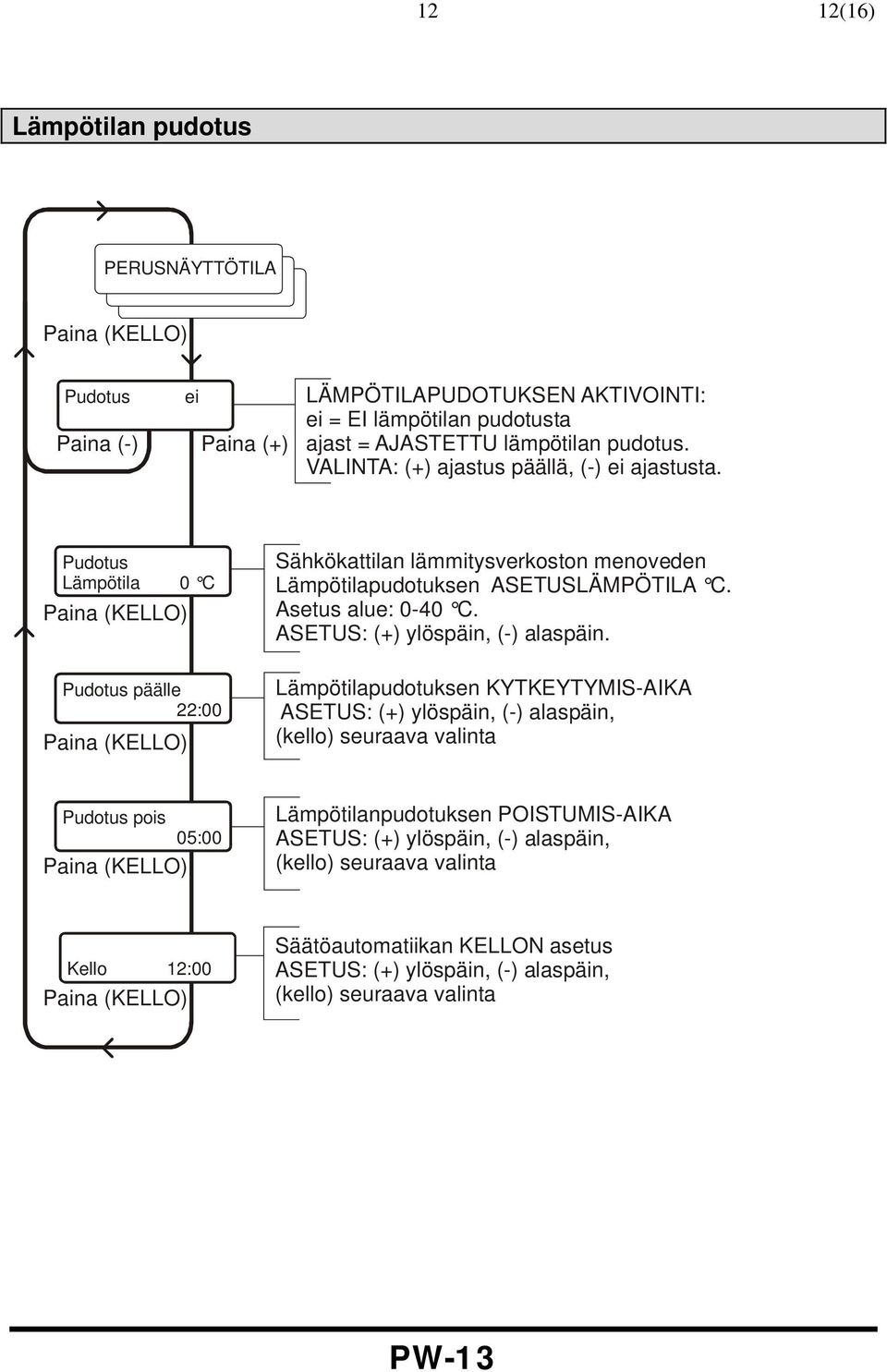ASETUS: (+) ylöspäin, (-) alaspäin.