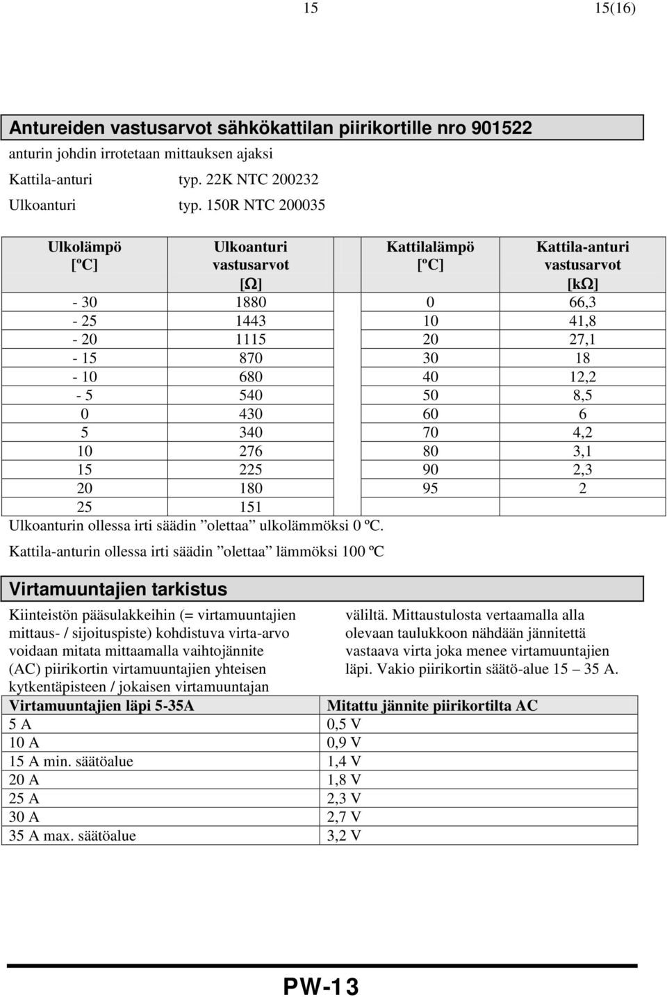 430 60 6 5 340 70 4,2 10 276 80 3,1 15 225 90 2,3 20 180 95 2 25 151 Ulkoanturin ollessa irti säädin olettaa ulkolämmöksi 0 ºC.