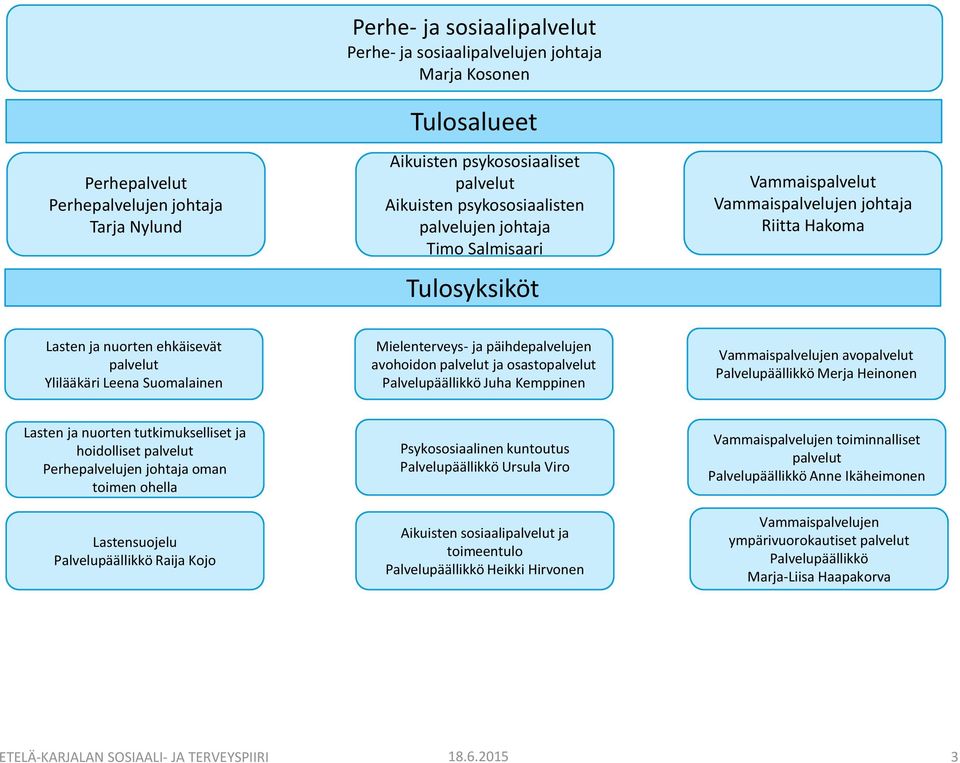 päihdepalvelujen avohoidon palvelut ja osastopalvelut Juha Kemppinen Vammaispalvelujen avopalvelut Merja Heinonen Lasten ja nuorten tutkimukselliset ja hoidolliset palvelut Perhepalvelujen johtaja