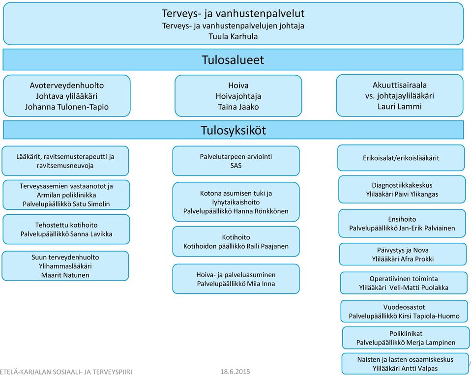 johtajaylilääkäri Lauri Lammi Lääkärit, ravitsemusterapeutti ja ravitsemusneuvoja Palvelutarpeen arviointi SAS Erikoisalat/erikoislääkärit Terveysasemien vastaanotot ja Armilan poliklinikka Satu