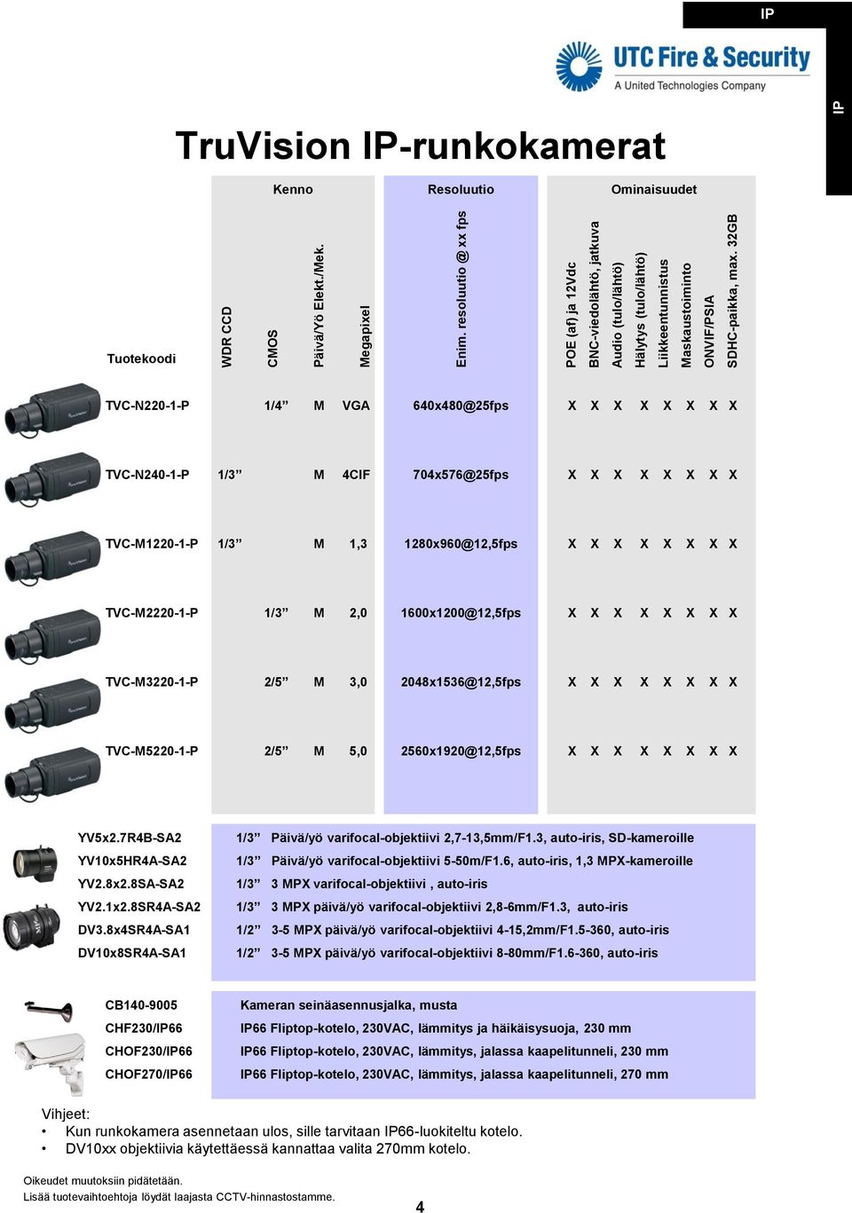 32GB TruVision -runkokamerat Kenno Resoluutio Ominaisuudet TVC-N220-1-P 1/4 M VGA 640x480@25fps TVC-N240-1-P 1/3 M 4CIF 704x576@25fps TVC-M1220-1-P 1/3 M 1,3 1280x960@12,5fps TVC-M2220-1-P 1/3 M 2,0