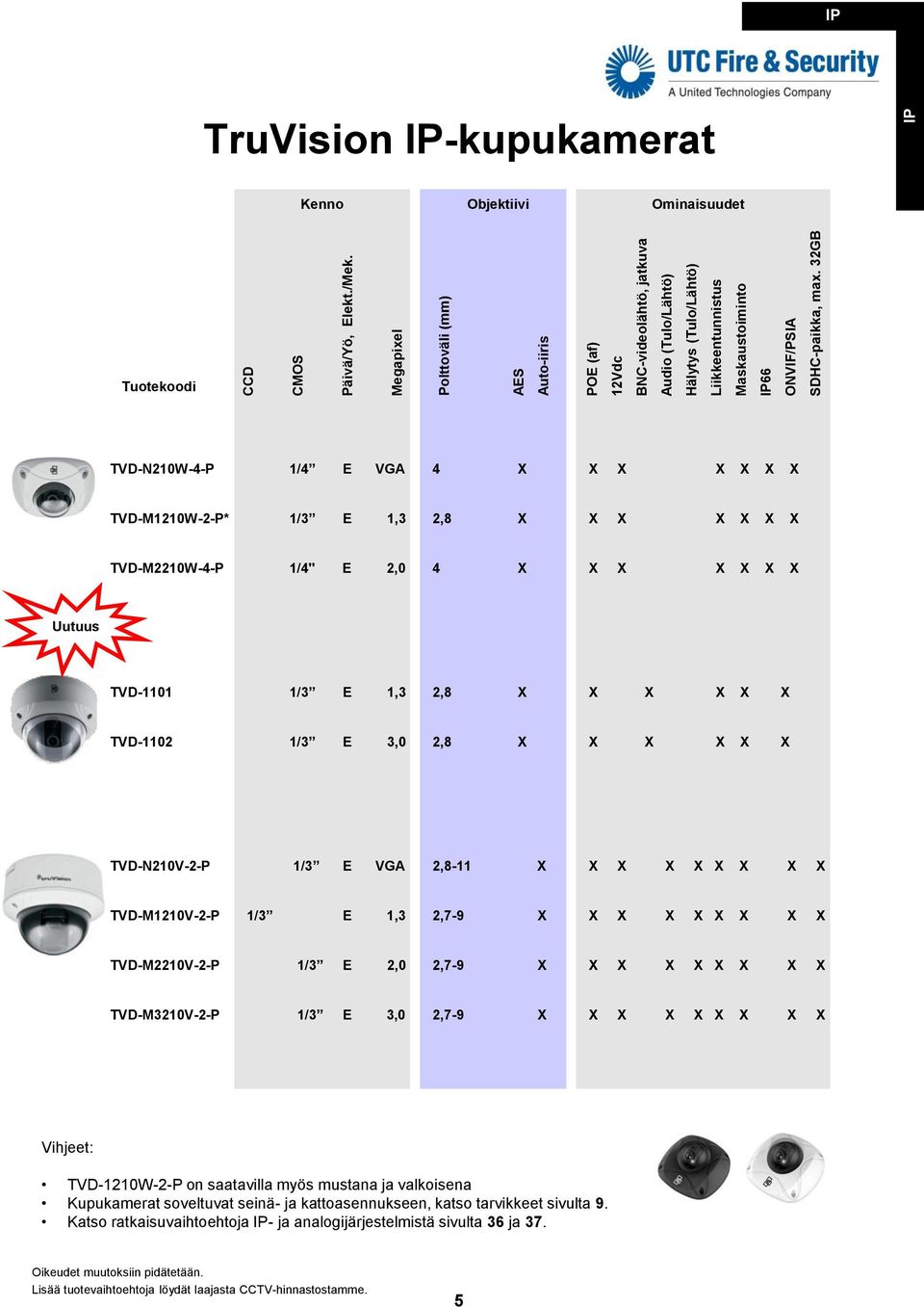32GB TruVision -kupukamerat Kenno Objektiivi Ominaisuudet TVD-N210W-4-P 1/4 E VGA 4 TVD-M1210W-2-P* 1/3 E 1,3 2,8 TVD-M2210W-4-P 1/4" E 2,0 4 Uutuus TVD-1101 1/3 E 1,3 2,8 TVD-1102 1/3 E 3,0 2,8