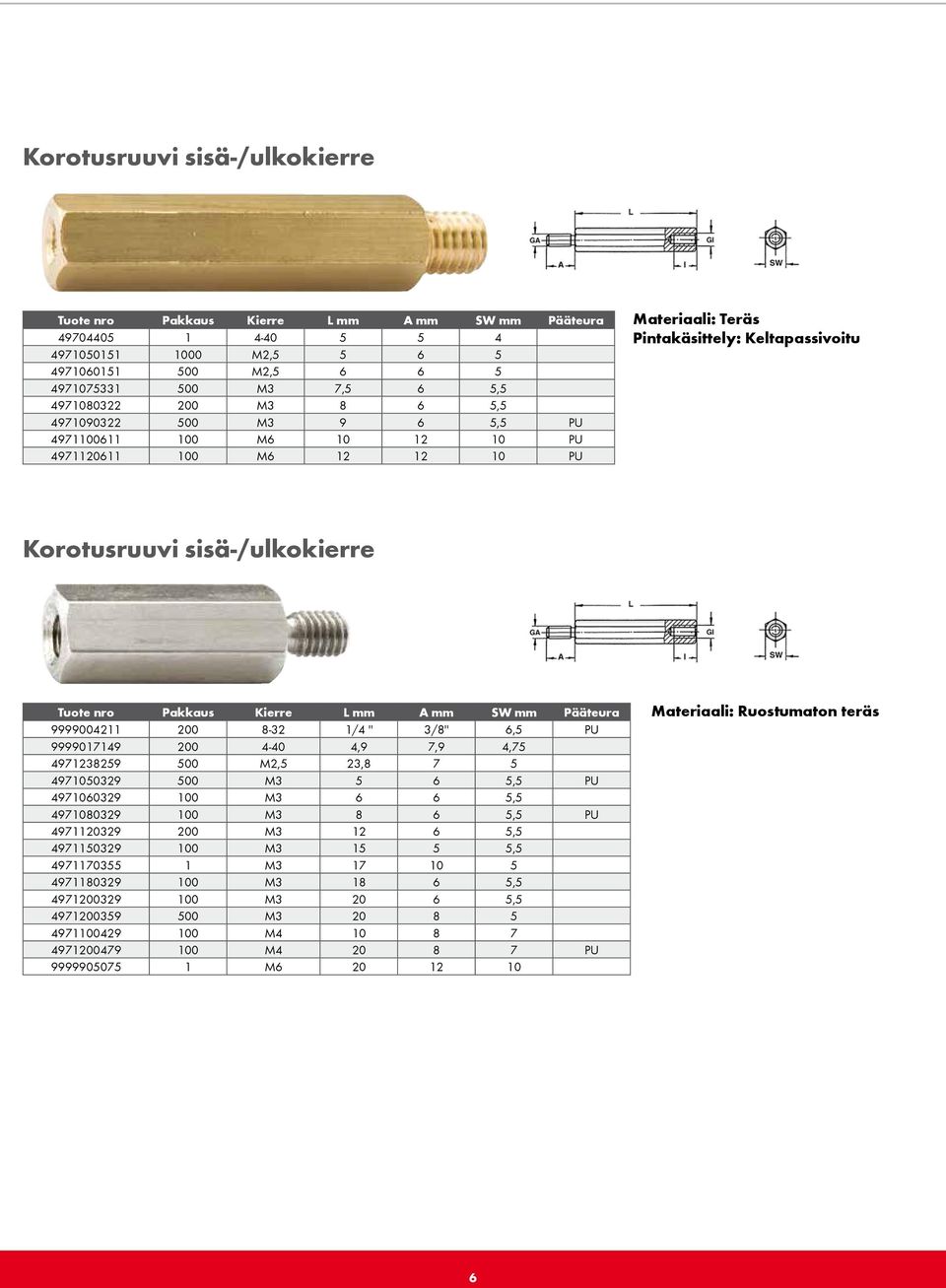 Kierre L mm A mm SW mm Pääteura 9999004211 200 8-32 1/4 '' 3/8'' 6,5 PU 9999017149 200 4-40 4,9 7,9 4,75 4971238259 500 M2,5 23,8 7 5 4971050329 500 M3 5 6 5,5 PU 4971060329 100 M3 6 6 5,5 4971080329