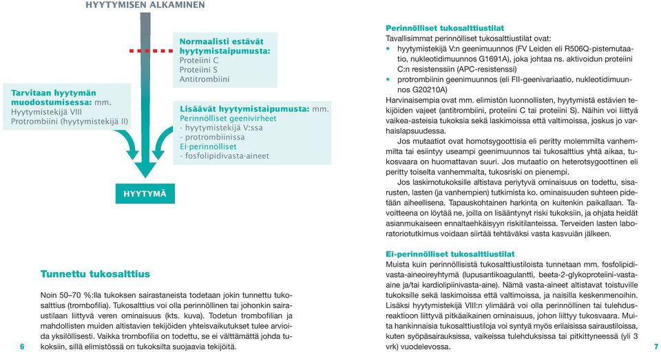 hyytymistekijä V:n geenimuunnos (FV Leiden eli R506Q-pistemutaatio, nukleotidimuunnos G1691A), joka johtaa ns.