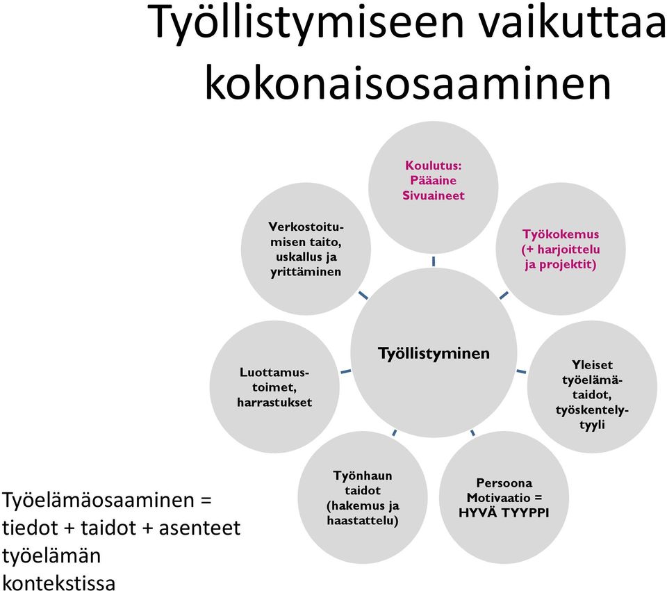 työskentelytyyli Luottamustoimet, harrastukset Työllistyminen Työelämäosaaminen = tiedot + taidot