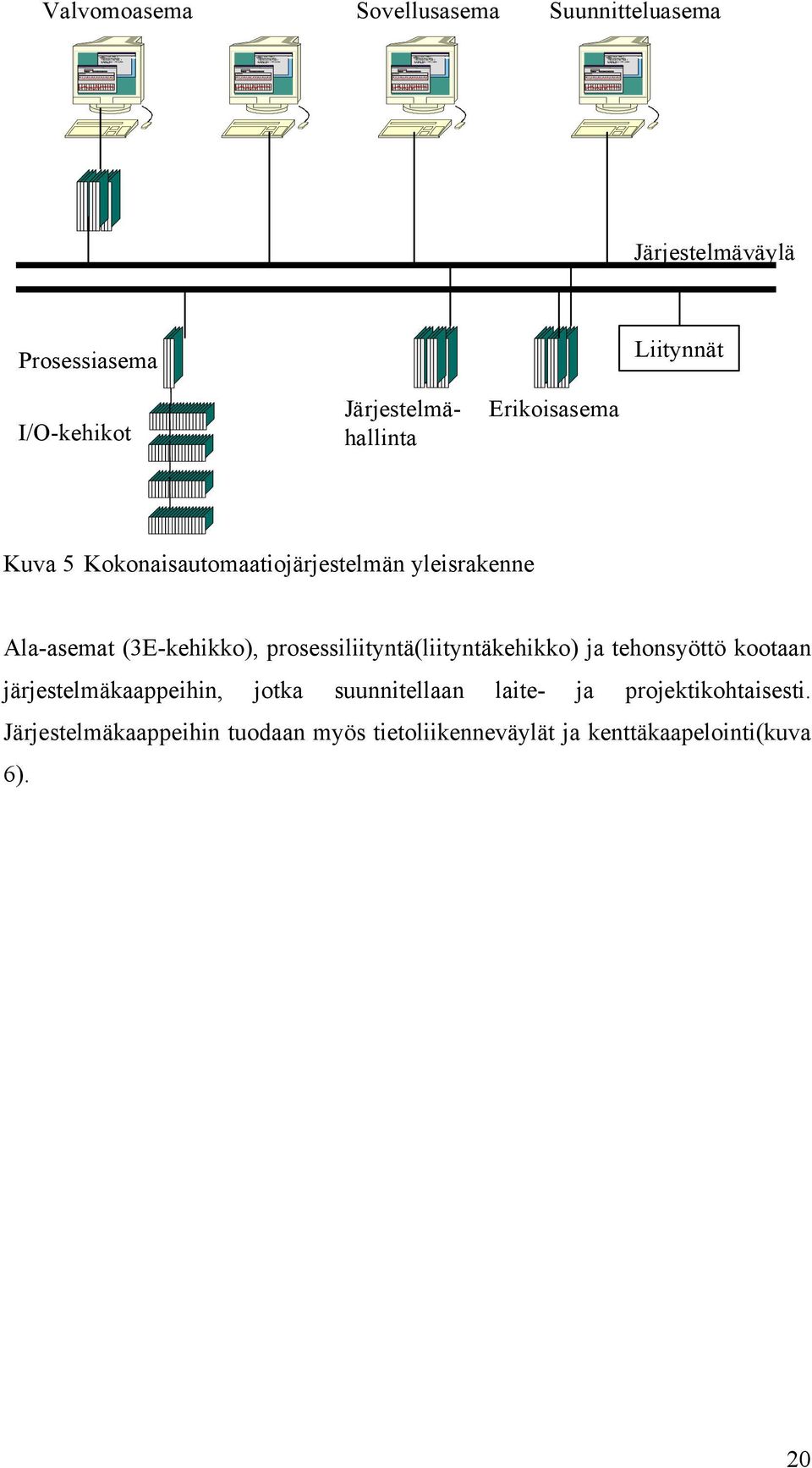 .. Valvomoasema Sovellusasema Suunnitteluasema Järjestelmäväylä Prosessiasema Liitynnät I/O-kehikot Järjestelmähallinta Erikoisasema Kuva 5 Kokonaisautomaatiojärjestelmän yleisrakenne Ala-asemat