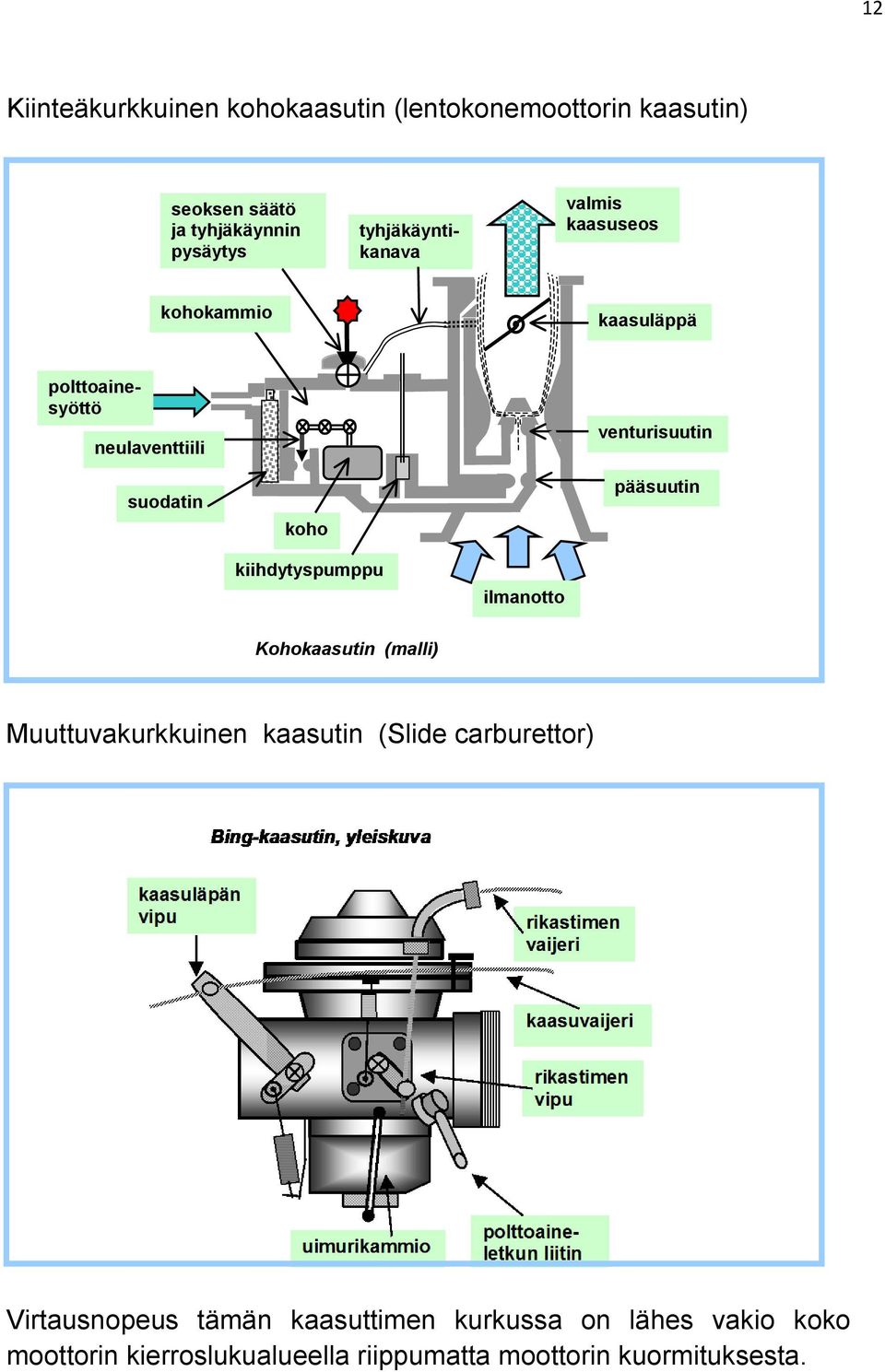 koho pääsuutin kiihdytyspumppu ilmanotto Kohokaasutin (malli) Muuttuvakurkkuinen kaasutin (Slide carburettor)