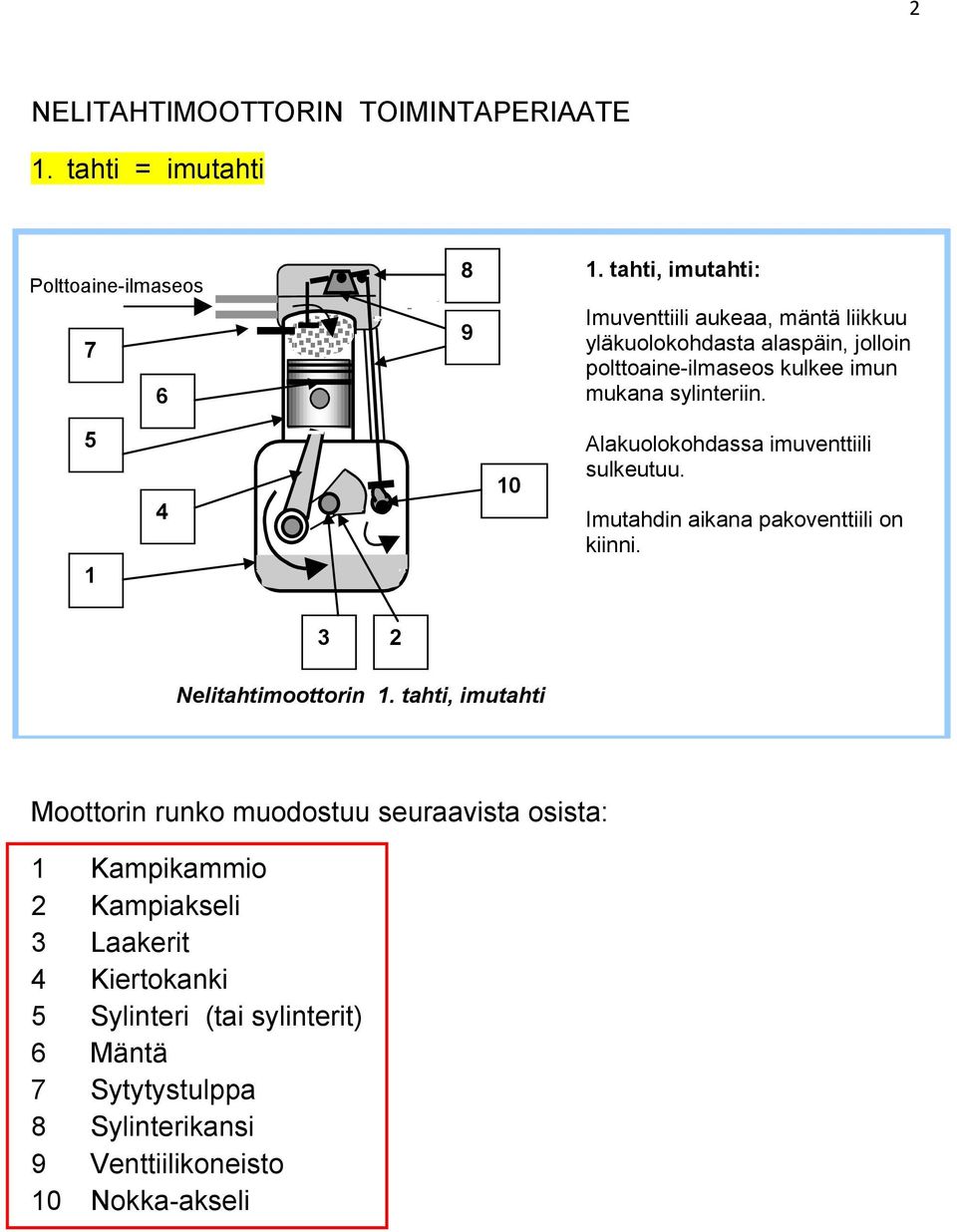 5 1 4 10 Alakuolokohdassa imuventtiili sulkeutuu. Imutahdin aikana pakoventtiili on kiinni. 3 2 Nelitahtimoottorin 1.