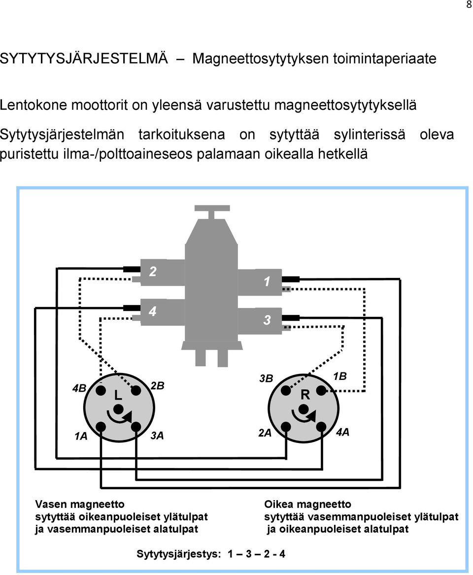 ilma-/polttoaineseos palamaan oikealla hetkellä 2 1 4 3 4B L 2B 3B R 1B 1A 3A 2A 4A Vasen magneetto sytyttää