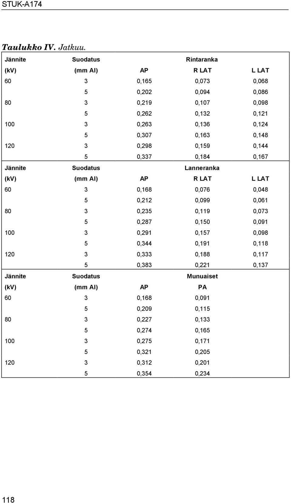 0,124 5 0,307 0,163 0,148 120 3 0,298 0,159 0,144 5 0,337 0,184 0,167 Jännite Suodatus Lanneranka (kv) (mm Al) AP R LAT L LAT 60 3 0,168 0,076 0,048 5 0,212 0,099