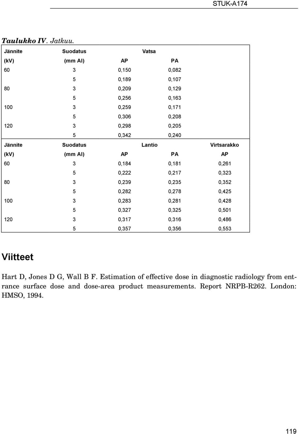 5 0,342 0,240 Jännite Suodatus Lantio Virtsarakko (kv) (mm Al) AP PA AP 60 3 0,184 0,181 0,261 5 0,222 0,217 0,323 80 3 0,239 0,235 0,352 5 0,282 0,278