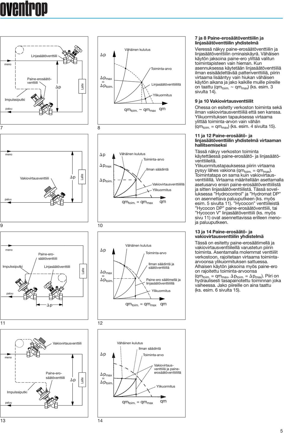 = qm max Vähäinen kulutus Toiminta-arvo Linjasäätöventtiilillä Ylikuormitus qm Toiminta-arvo Ilman säädintä Vakiovirtausventtiilillä Ylikuormitus qm Toiminta-arvo Ilman säädintä ja säätöventtiiliä