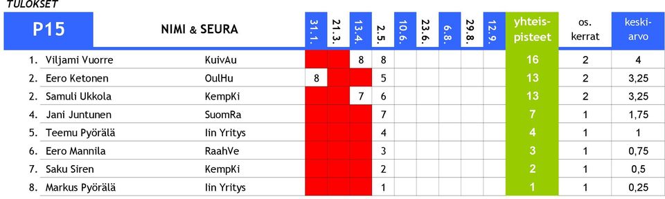 Jani Juntunen SuomRa 7 7 1 1,75 5. Teemu Pyörälä Iin Yritys 4 4 1 1 6.