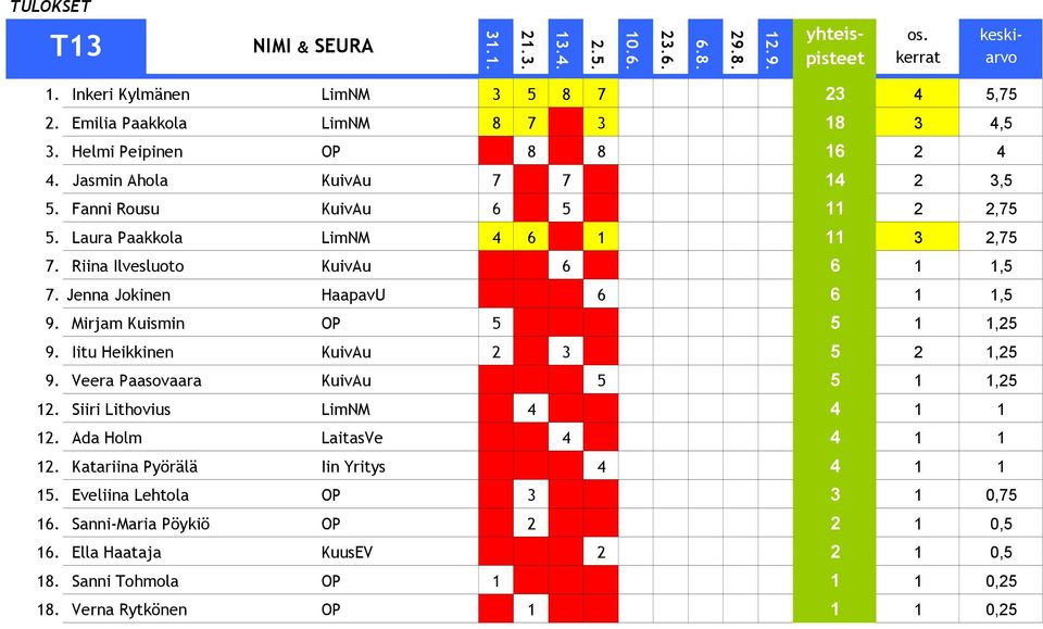 Mirjam Kuismin OP 5 5 1 1,25 9. Iitu Heikkinen KuivAu 2 3 5 2 1,25 9. Veera Paasovaara KuivAu 5 5 1 1,25 12. Siiri Lithovius LimNM 4 4 1 1 12. Ada Holm LaitasVe 4 4 1 1 12.