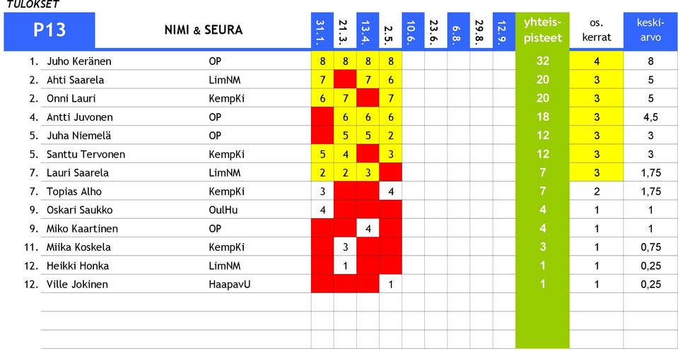 Lauri Saarela LimNM 2 2 3 7 3 1,75 7. Topias Alho KempKi 3 4 7 2 1,75 9. Oskari Saukko OulHu 4 4 1 1 9.