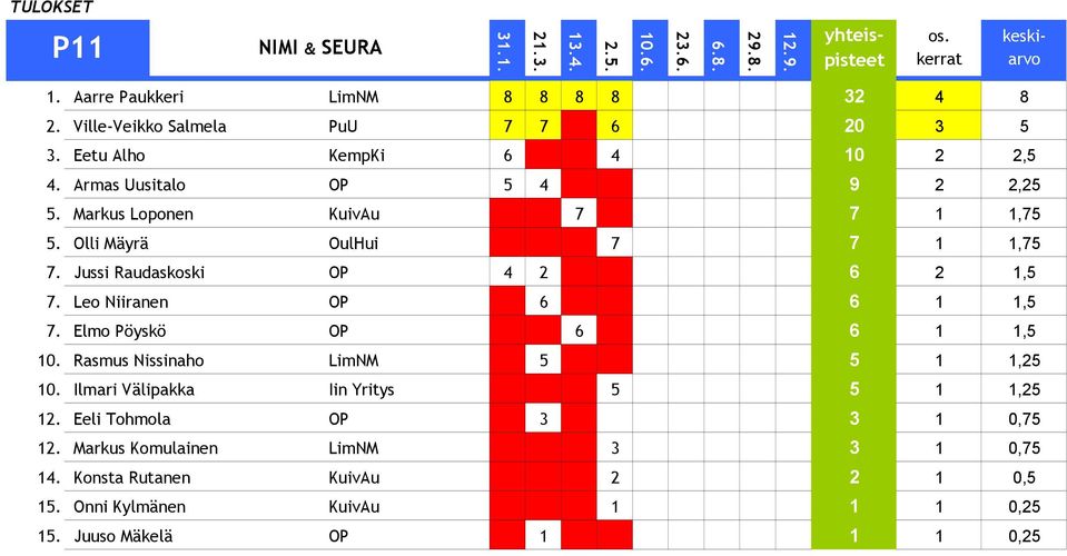 Leo Niiranen OP 6 6 1 1,5 7. Elmo Pöyskö OP 6 6 1 1,5 10. Rasmus Nissinaho LimNM 5 5 1 1,25 10. Ilmari Välipakka Iin Yritys 5 5 1 1,25 12.