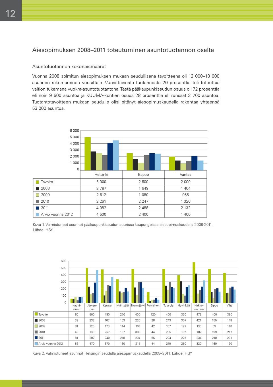 Tästä pääkaupunkiseudun osuus oli 72 prosenttia eli noin 9 600 asuntoa ja KUUMA-kuntien osuus 28 prosenttia eli runsaat 3 700 asuntoa.