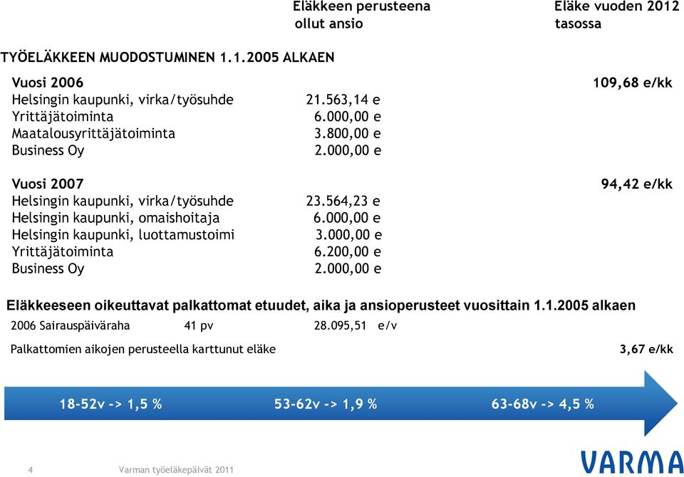 000,00 e 109,68 e/kk Vuosi 2007 Helsingin kaupunki, virka/työsuhde Helsingin kaupunki, omaishoitaja Helsingin kaupunki, luottamustoimi Yrittäjätoiminta Business Oy 23.564,23 e 6.