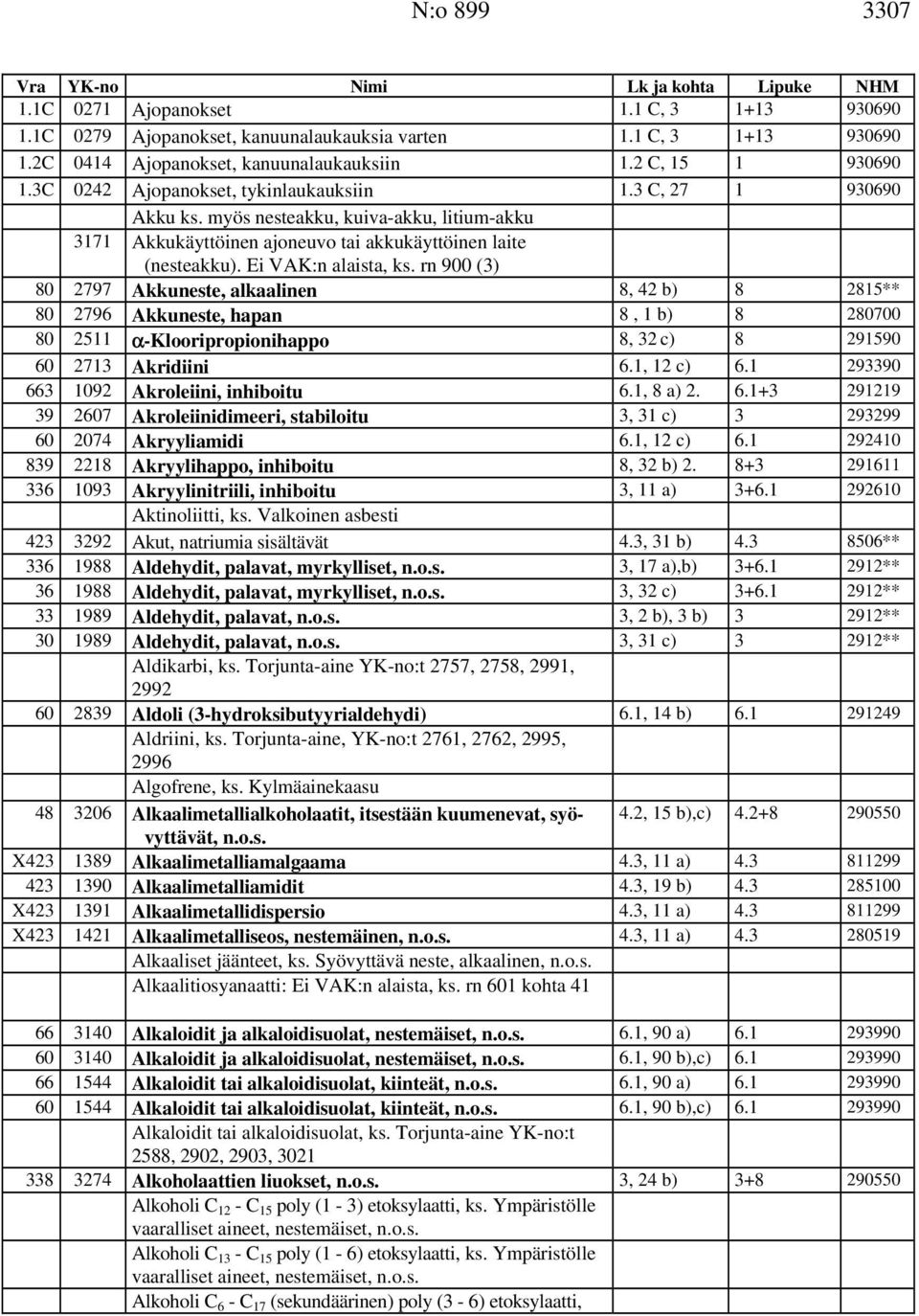 rn 900 (3) 80 2797 Akkuneste, alkaalinen 8, 42 b) 8 2815** 80 2796 Akkuneste, hapan 8, 1 b) 8 280700 80 2511 α-klooripropionihappo 8, 32 c) 8 291590 2713 Akridiini, 12 c) 293390 663 1092 Akroleiini,