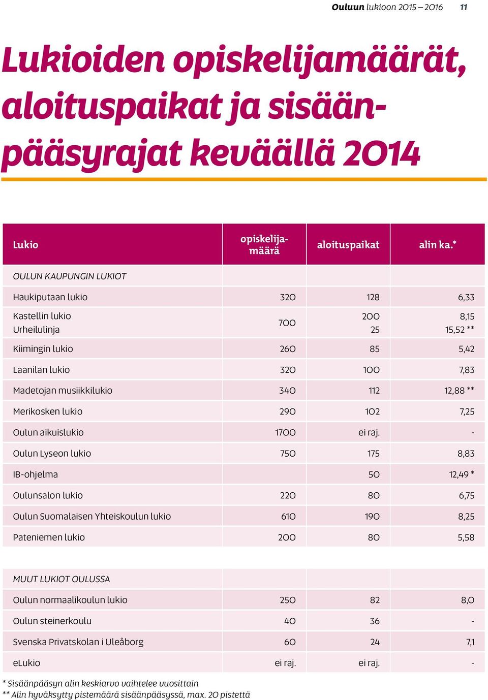 12,88 ** Merikosken lukio 290 102 7,25 Oulun aikuislukio 1700 ei raj.