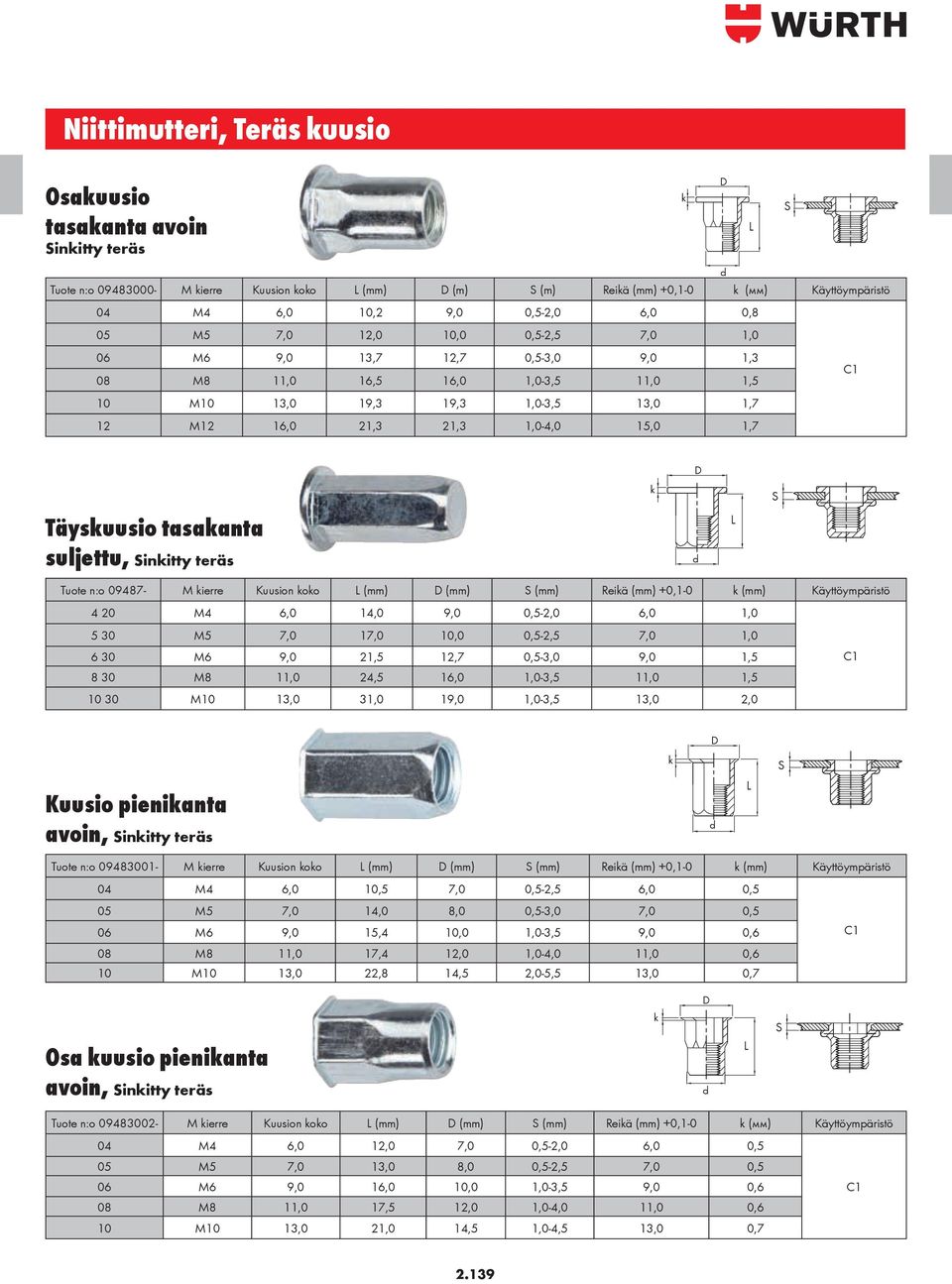 n:o 09487- M ierre Kuusion oo Reiä +0,1-0 4 20 M4 6,0 14,0 9,0 0,5-2,0 6,0 1,0 5 30 M5 7,0 17,0 10,0 0,5-2,5 7,0 1,0 6 30 M6 9,0 21,5 12,7 0,5-3,0 9,0 1,5 8 30 M8 11,0 24,5 16,0 1,0-3,5 11,0 1,5 10