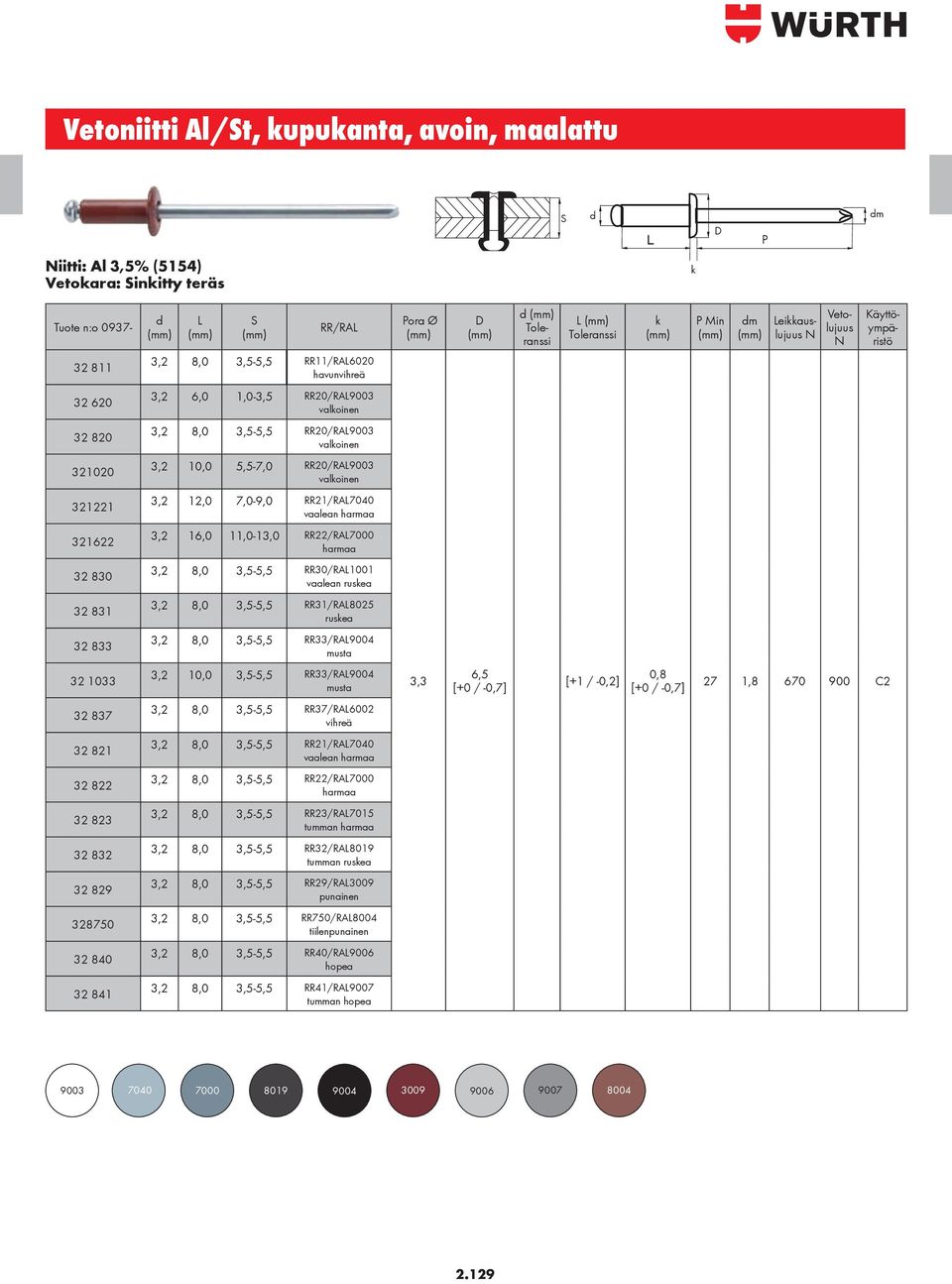 harmaa 32 830 3,2 8,0 3,5-5,5 RR30/RA1001 vaalean rusea 32 831 3,2 8,0 3,5-5,5 RR31/RA8025 rusea 32 833 3,2 8,0 3,5-5,5 RR33/RA9004 musta 32 1033 3,2 10,0 3,5-5,5 RR33/RA9004 musta 6,5 [+0 / -0,7]