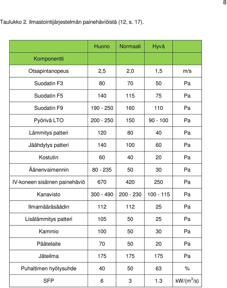 200-250 150 90-100 Pa Lämmitys patteri 120 80 40 Pa Jäähdytys patteri 140 100 60 Pa Kostutin 60 40 20 Pa Äänenvaimennin 80-235 50 30 Pa IV-koneen sisäinen