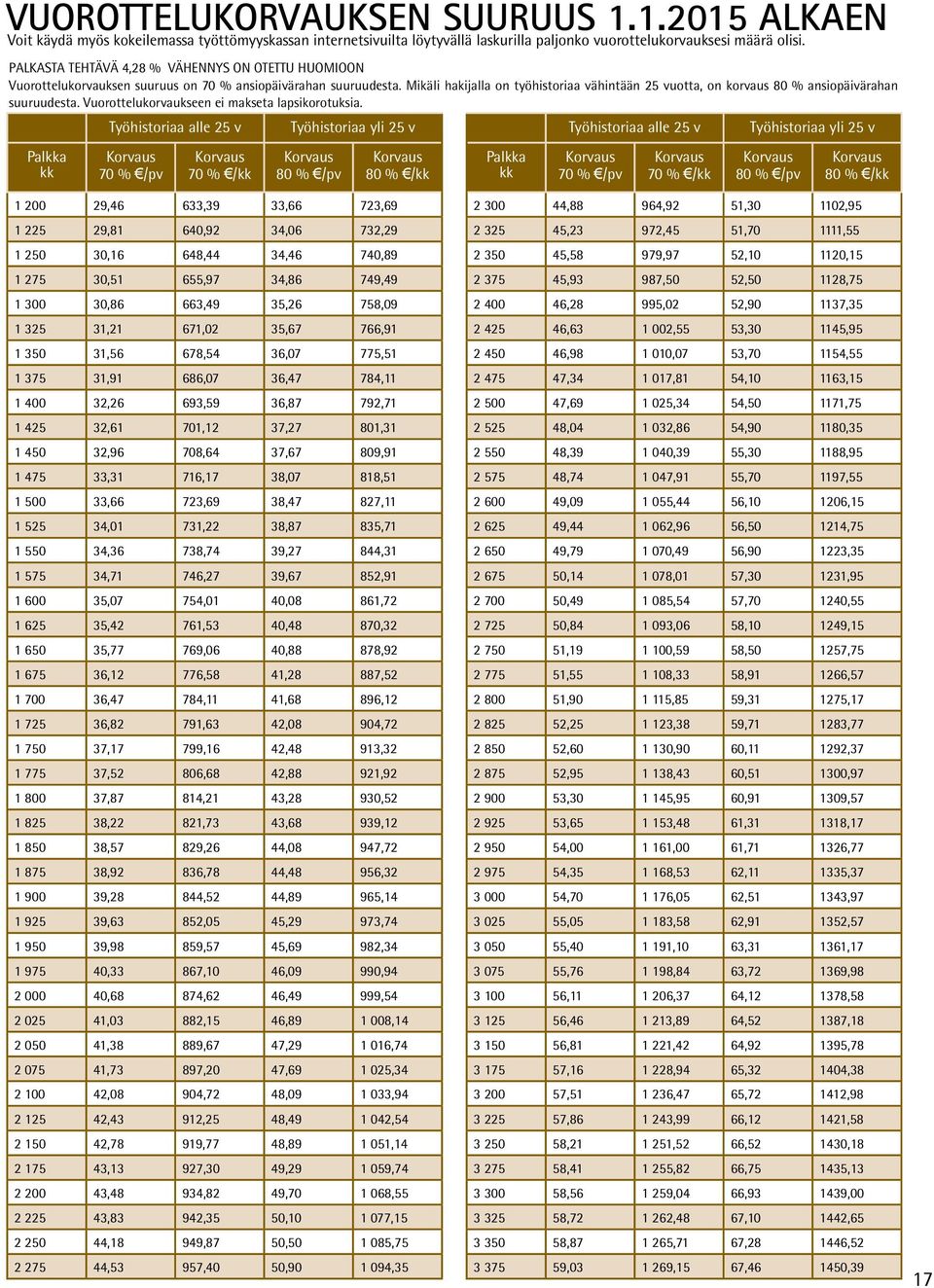 Mikäli hakijalla on työhistoriaa vähintään 25 vuotta, on korvaus 80 % ansiopäivärahan suuruudesta. Vuorottelukorvaukseen ei makseta lapsikorotuksia.