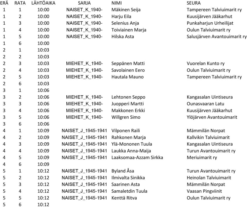 Kunto ry 2 4 10:03 MIEHET_K_1940- Savolainen Eero Oulun Talviuimarit ry 2 5 10:03 MIEHET_K_1940- Hautala Mauno Tampereen Talviuimarit ry 2 6 10:03 3 1 10:06 3 2 10:06 MIEHET_K_1940- Lehtonen Seppo