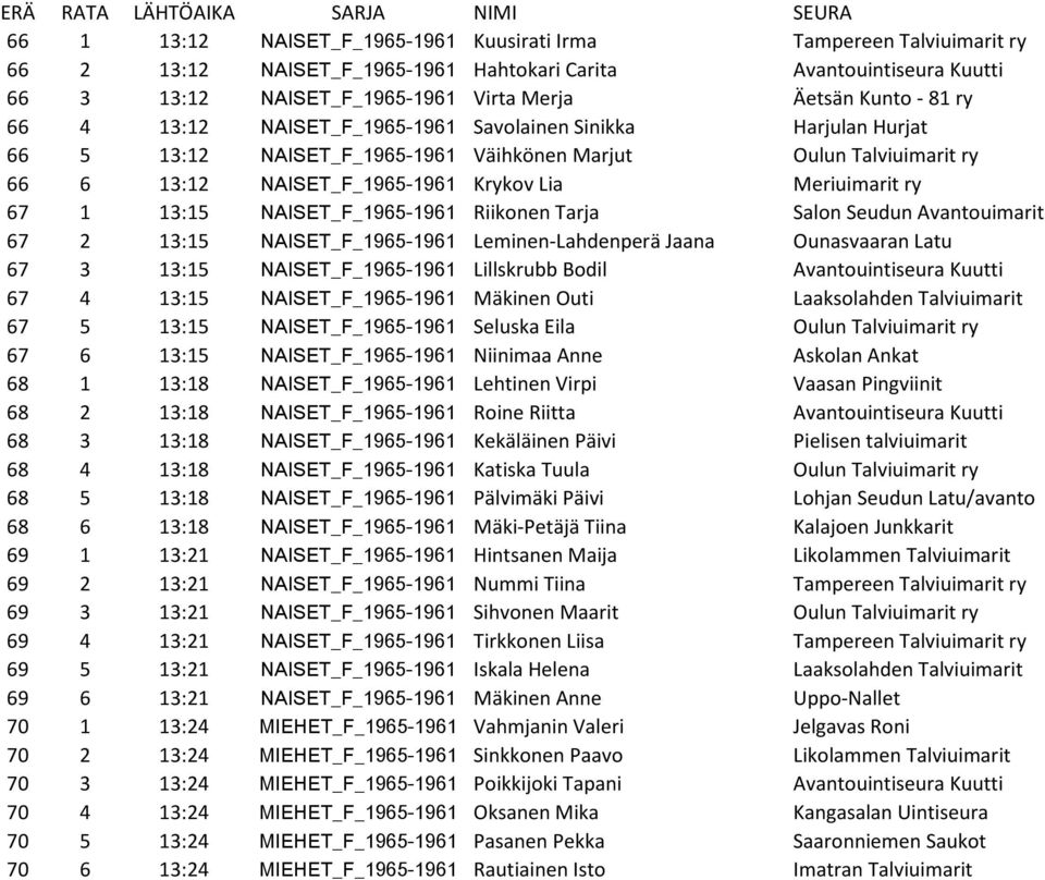 1 13:15 NAISET_F_1965-1961 Riikonen Tarja Salon Seudun Avantouimarit 67 2 13:15 NAISET_F_1965-1961 Leminen-Lahdenperä Jaana Ounasvaaran Latu 67 3 13:15 NAISET_F_1965-1961 Lillskrubb Bodil