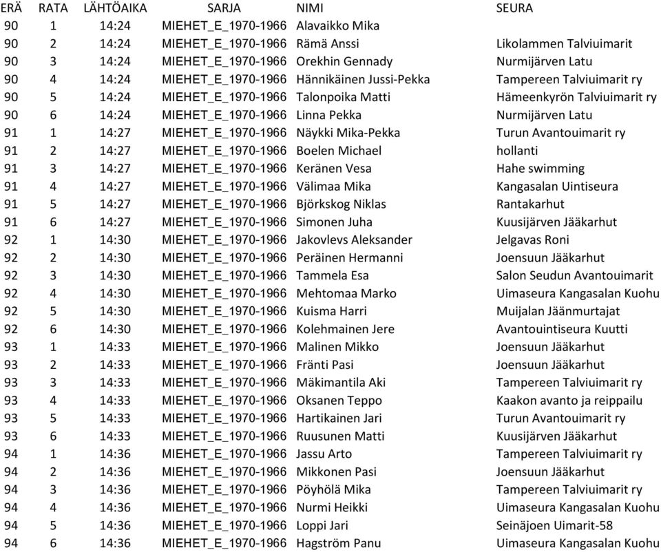 Latu 91 1 14:27 MIEHET_E_1970-1966 Näykki Mika-Pekka Turun Avantouimarit ry 91 2 14:27 MIEHET_E_1970-1966 Boelen Michael hollanti 91 3 14:27 MIEHET_E_1970-1966 Keränen Vesa Hahe swimming 91 4 14:27