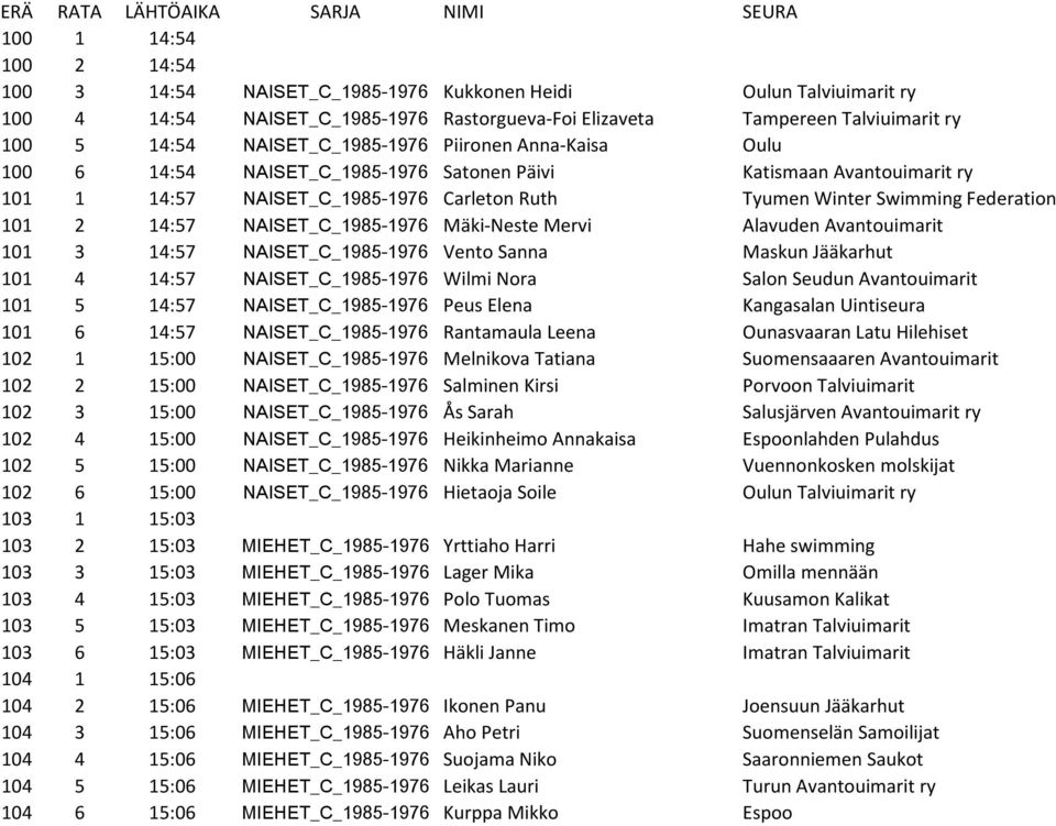 2 14:57 NAISET_C_1985-1976 Mäki-Neste Mervi Alavuden Avantouimarit 101 3 14:57 NAISET_C_1985-1976 Vento Sanna Maskun Jääkarhut 101 4 14:57 NAISET_C_1985-1976 Wilmi Nora Salon Seudun Avantouimarit 101
