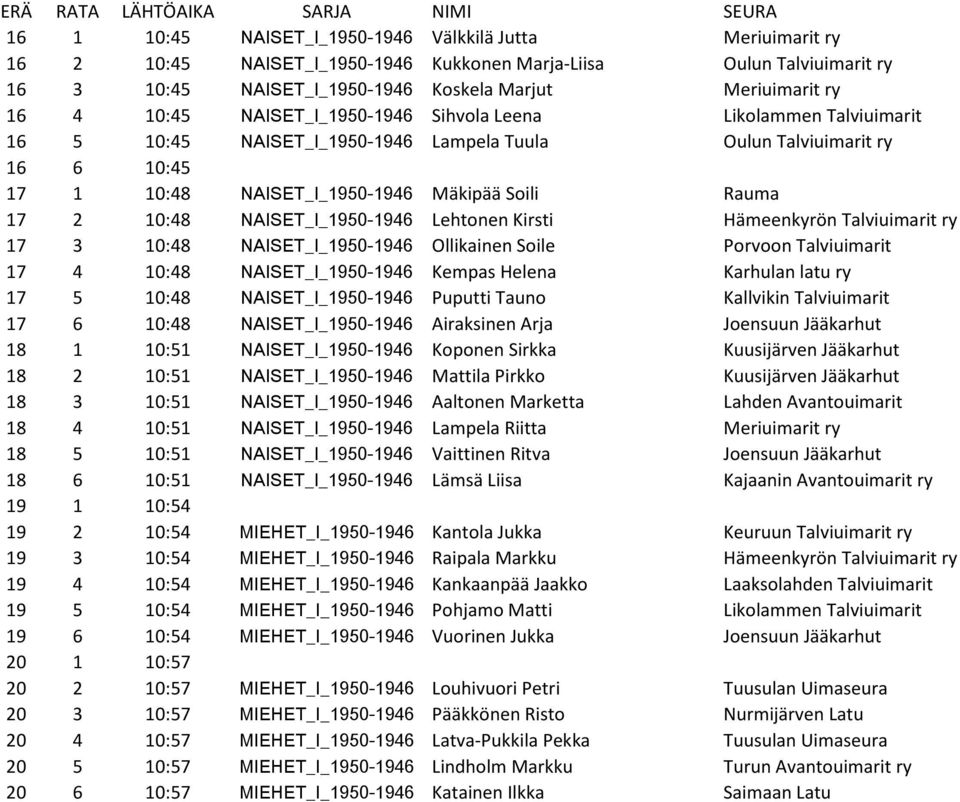 10:48 NAISET_I_1950-1946 Lehtonen Kirsti Hämeenkyrön Talviuimarit ry 17 3 10:48 NAISET_I_1950-1946 Ollikainen Soile Porvoon Talviuimarit 17 4 10:48 NAISET_I_1950-1946 Kempas Helena Karhulan latu ry