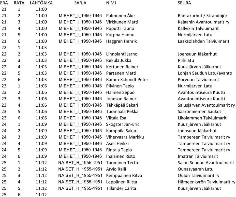 Linnolahti Jarno Joensuun Jääkarhut 22 3 11:03 MIEHET_I_1950-1946 Rekula Jukka Riihilatu 22 4 11:03 MIEHET_I_1950-1946 Kettunen Rainer Kuusijärven Jääkarhut 22 5 11:03 MIEHET_I_1950-1946 Partanen