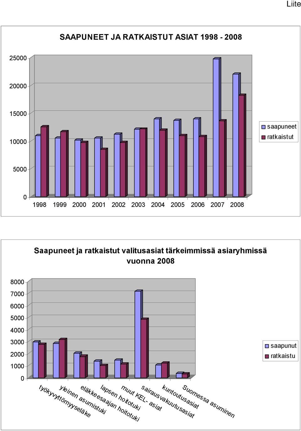 vuonna 2008 8000 7000 6000 5000 4000 Suomessa asuminen kuntoutusasiat sairausvakuutusasiat muut KEL- asiat