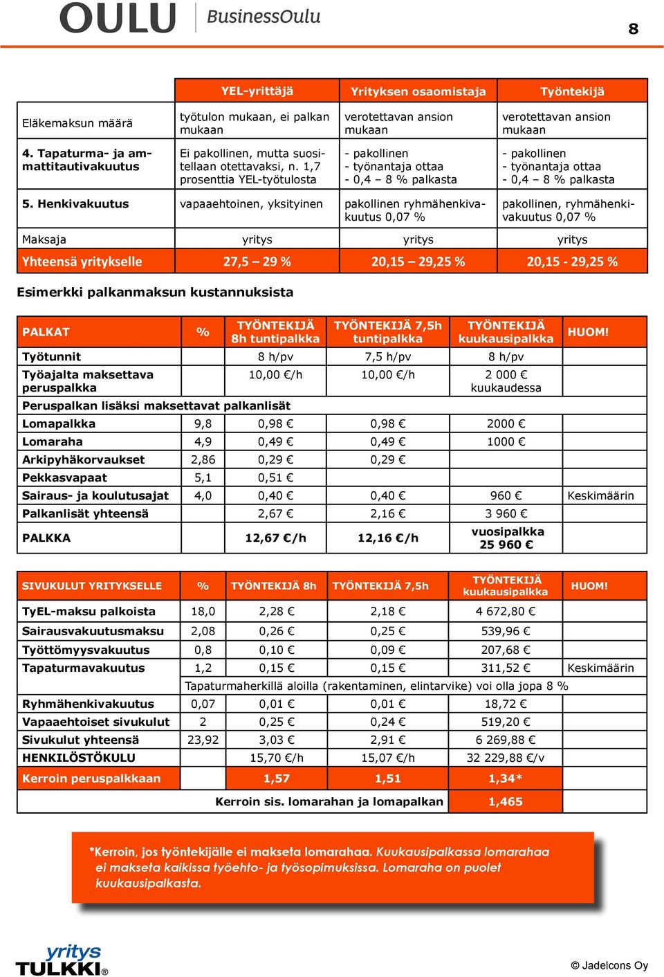 1,7 prosenttia YEL-työtulosta - pakollinen - työnantaja ottaa - 0,4 8 % palkasta - pakollinen - työnantaja ottaa - 0,4 8 % palkasta 5.