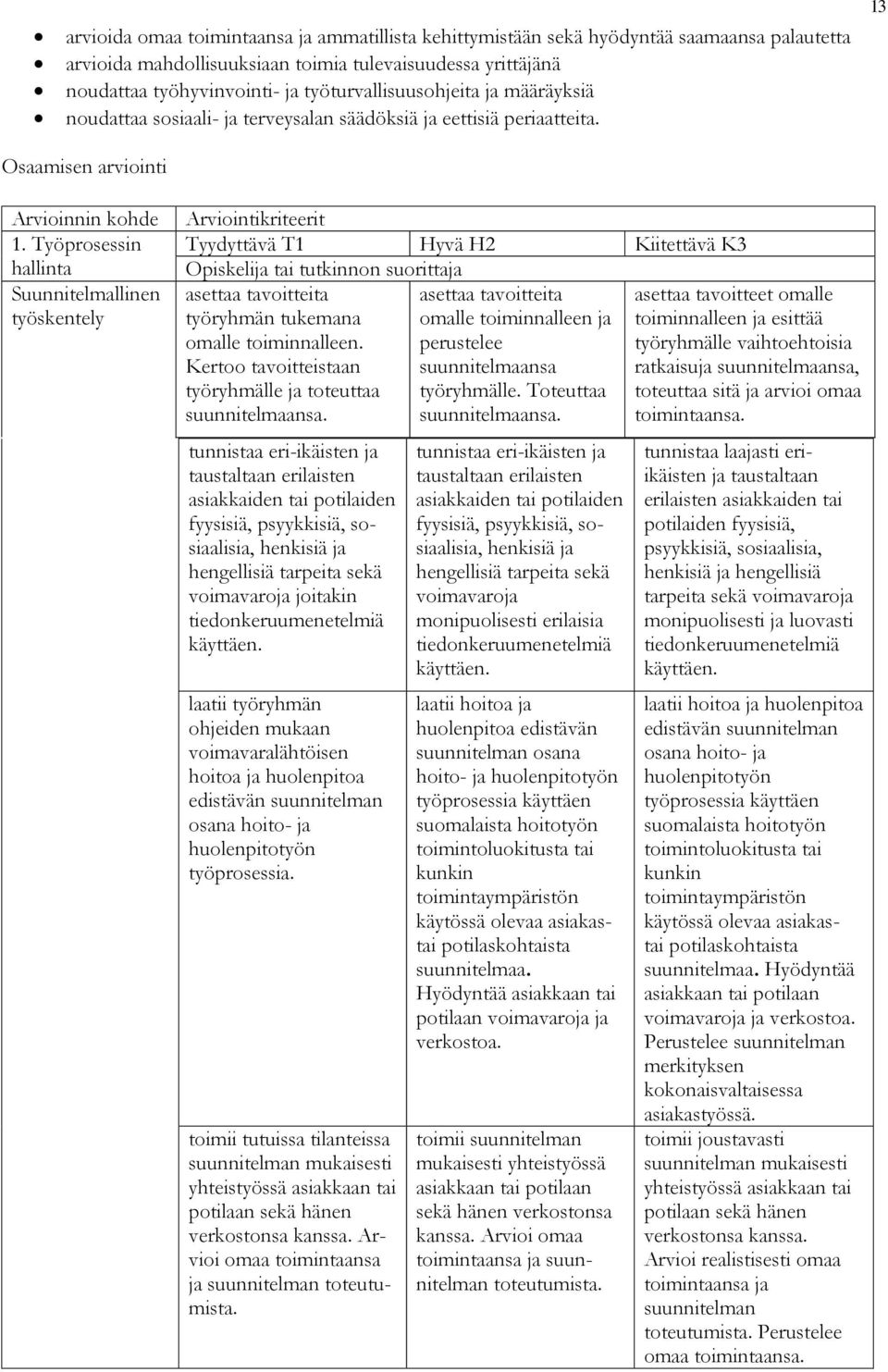 Työprosessin hallinta Suunnitelmallinen työskentely Arviointikriteerit Tyydyttävä T1 Hyvä H2 Kiitettävä K3 Opiskelija tai tutkinnon suorittaja asettaa tavoitteita asettaa tavoitteita asettaa