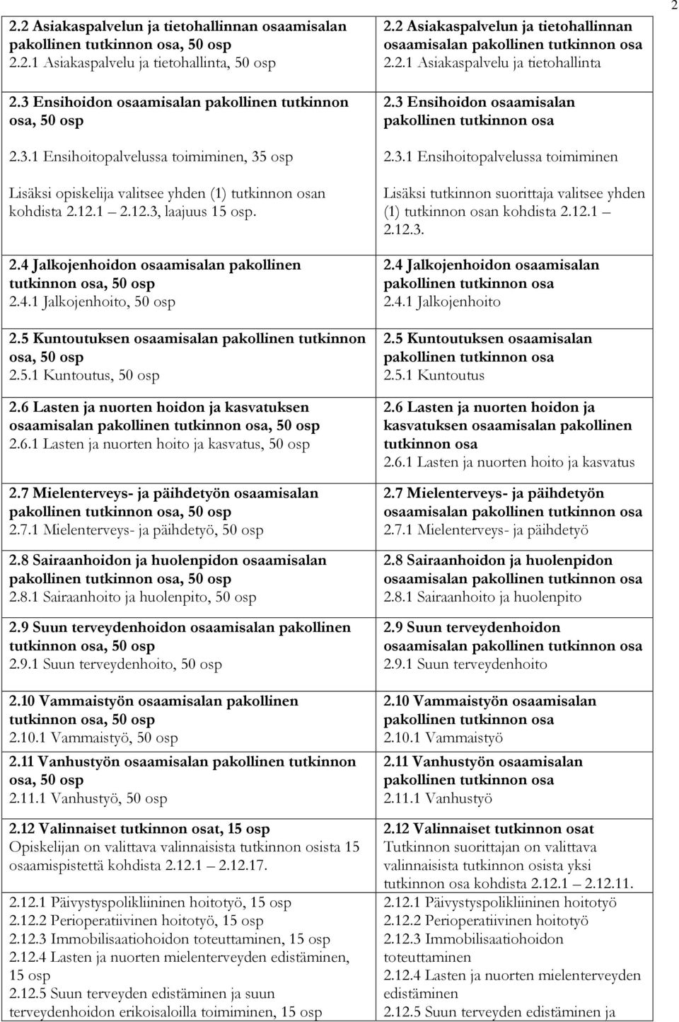 4.1 Jalkojenhoito, 50 osp 2.5 Kuntoutuksen osaamisalan pakollinen tutkinnon osa, 50 osp 2.5.1 Kuntoutus, 50 osp 2.