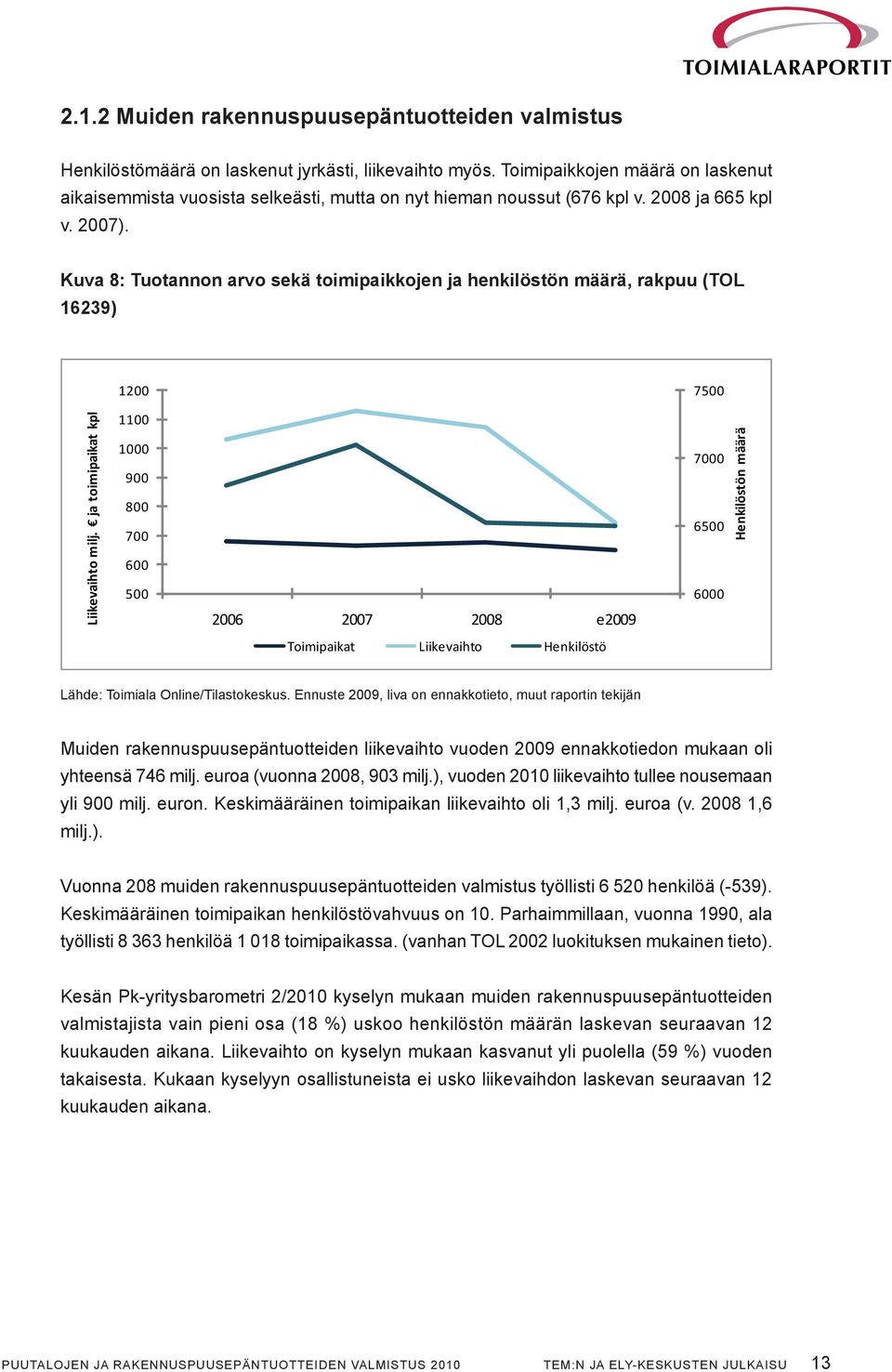 Kuva 8: Tuotannon arvo sekä toimipaikkojen ja henkilöstön määrä, rakpuu (TOL 16239) 1200 7500 Liikevaihto milj.