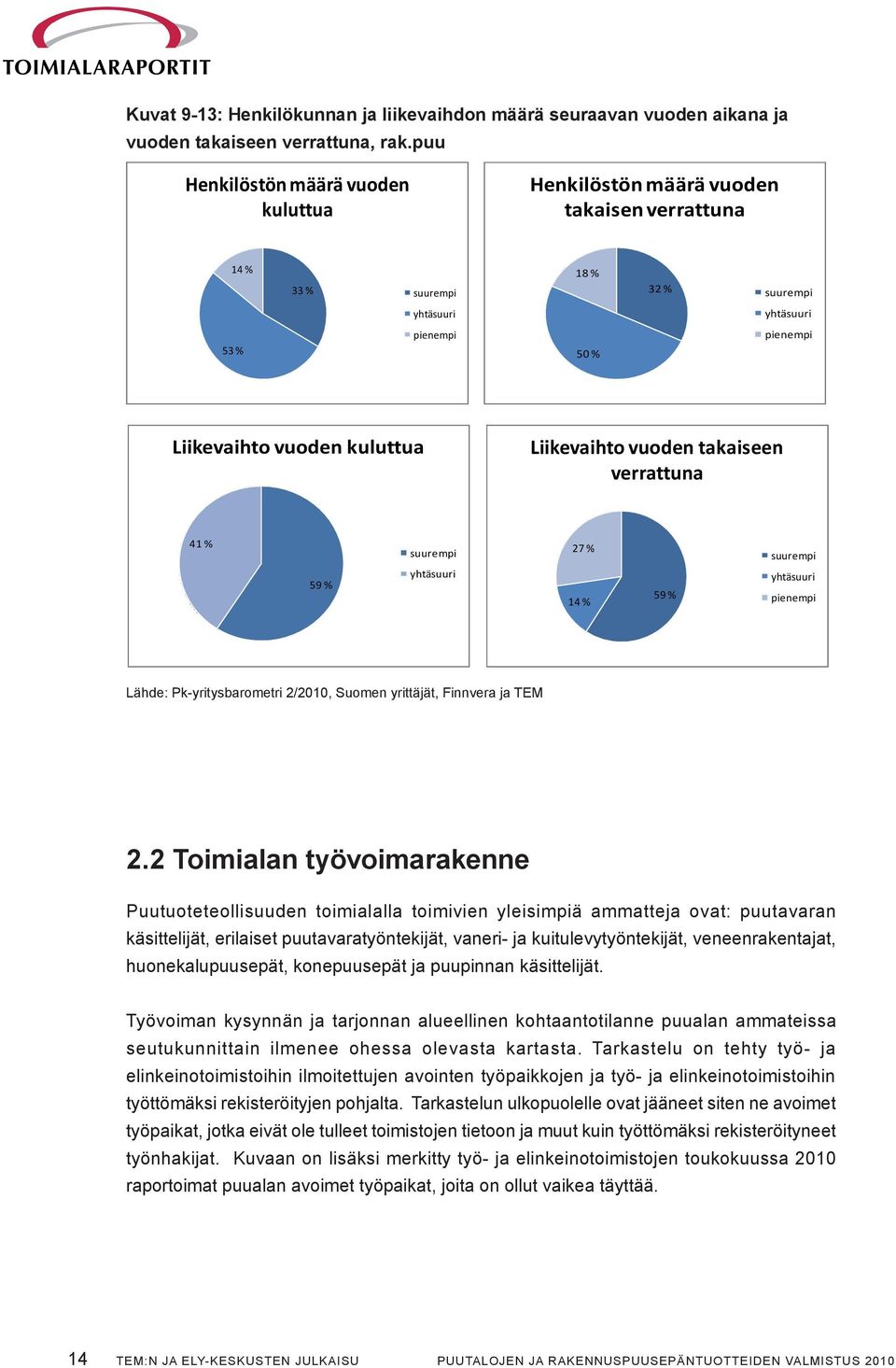 Liikevaihto vuoden takaiseen verrattuna 41 % 59 % suurempi yhtäsuuri 27 % 14 % 59 % suurempi yhtäsuuri pienempi Lähde: Pk-yritysbarometri 2/2010, Suomen yrittäjät, Finnvera ja TEM 2.