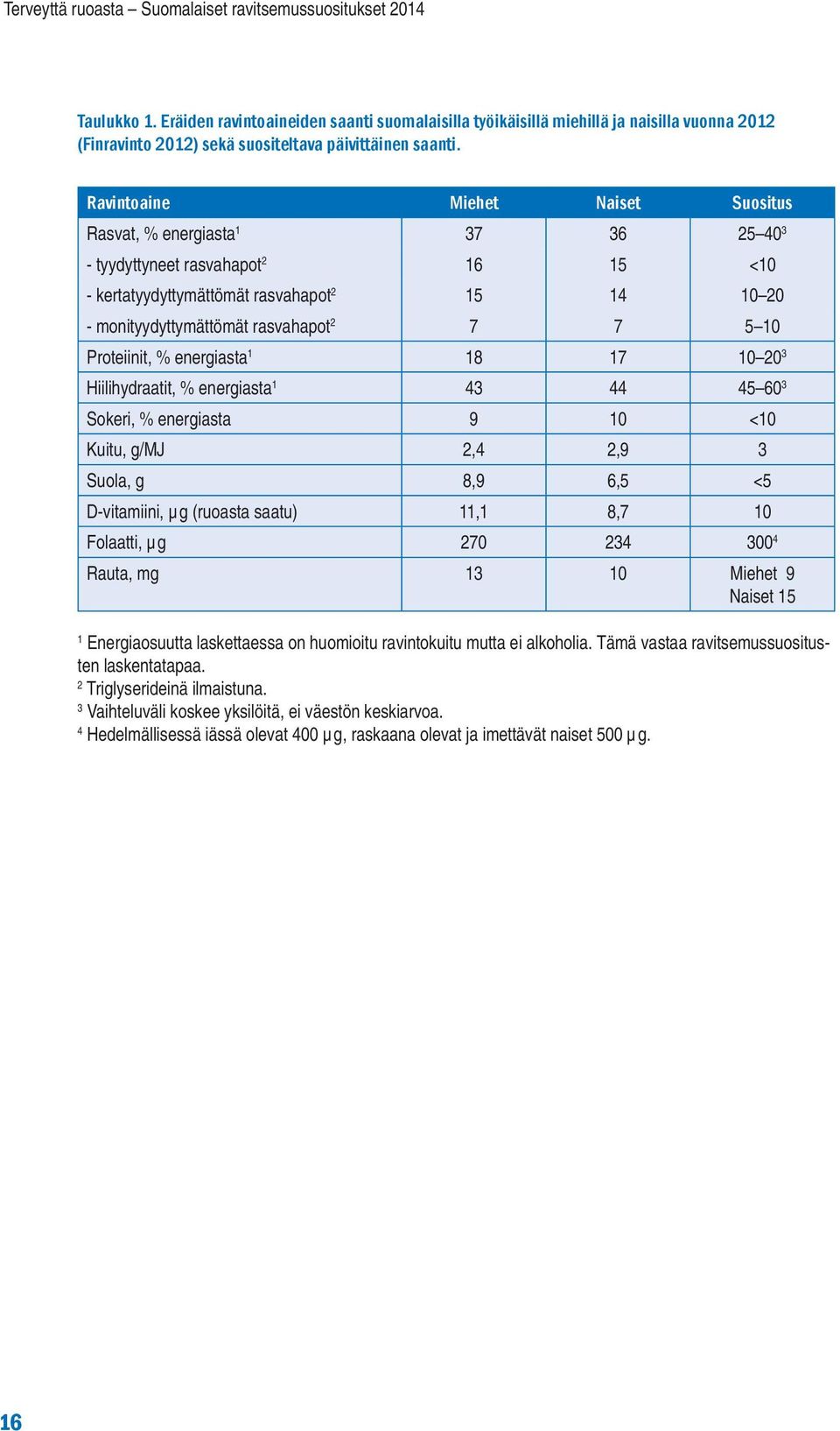 5 10 Proteiinit, % energiasta 1 18 17 10 20 3 Hiilihydraatit, % energiasta 1 43 44 45 60 3 Sokeri, % energiasta 9 10 <10 Kuitu, g/mj 2,4 2,9 3 Suola, g 8,9 6,5 <5 D-vitamiini, µg (ruoasta saatu) 11,1