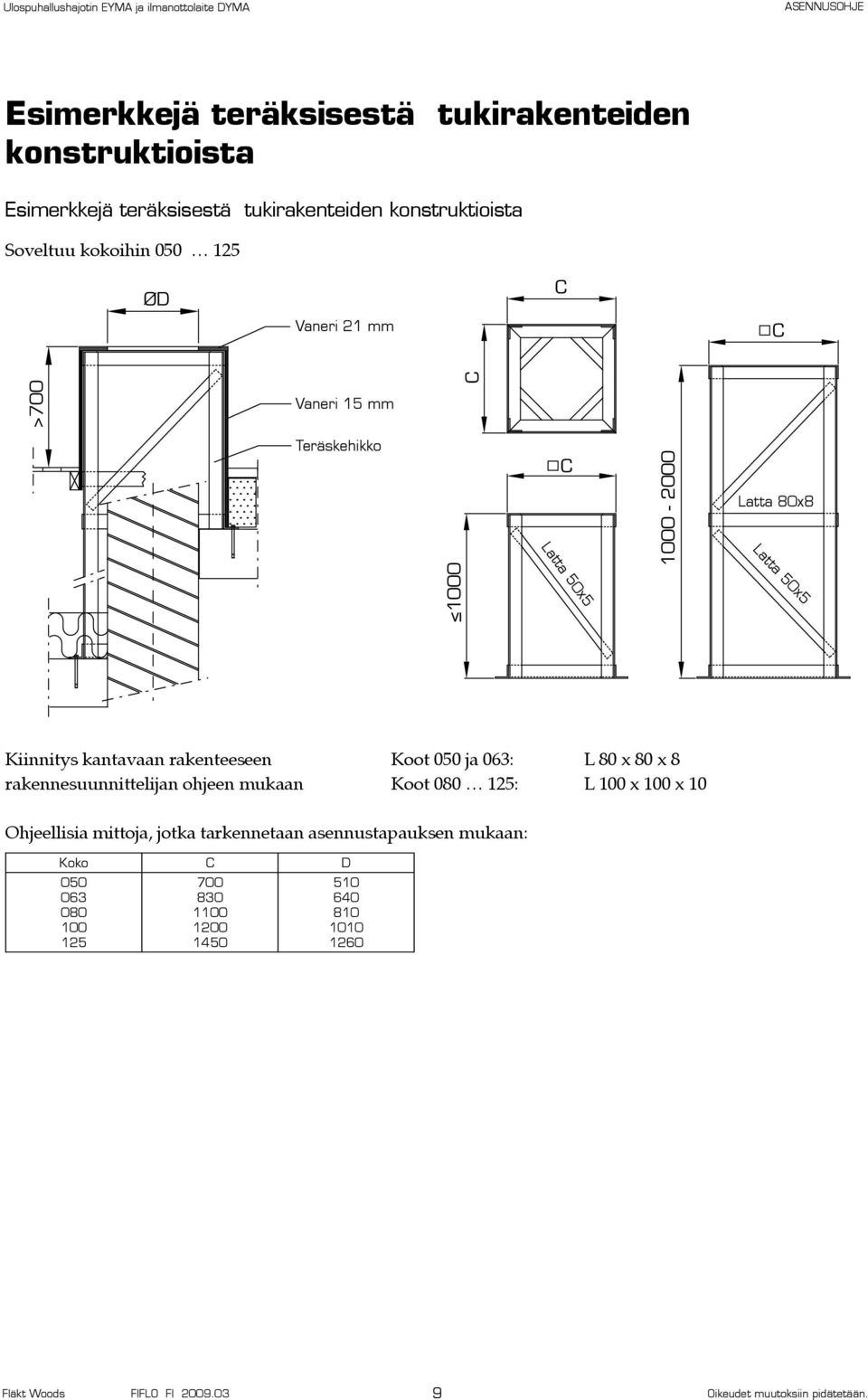 rakenteeseen Koot 050 ja 063: L 80 x 80 x 8 rakennesuunnittelijan ohjeen mukaan Koot 080 125: L 100 x 100 x 10 Ohjeellisia mittoja,