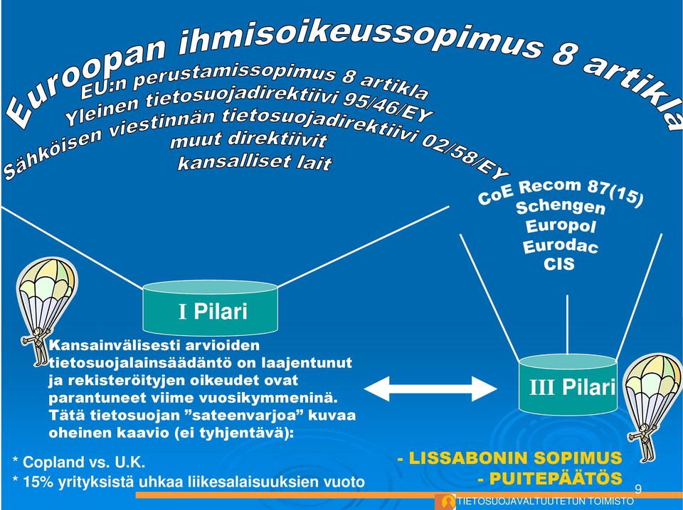 Tätä tietosuojan sateenvarjoa kuvaa oheinen kaavio (ei tyhjentävä): * Copland vs. U.K.