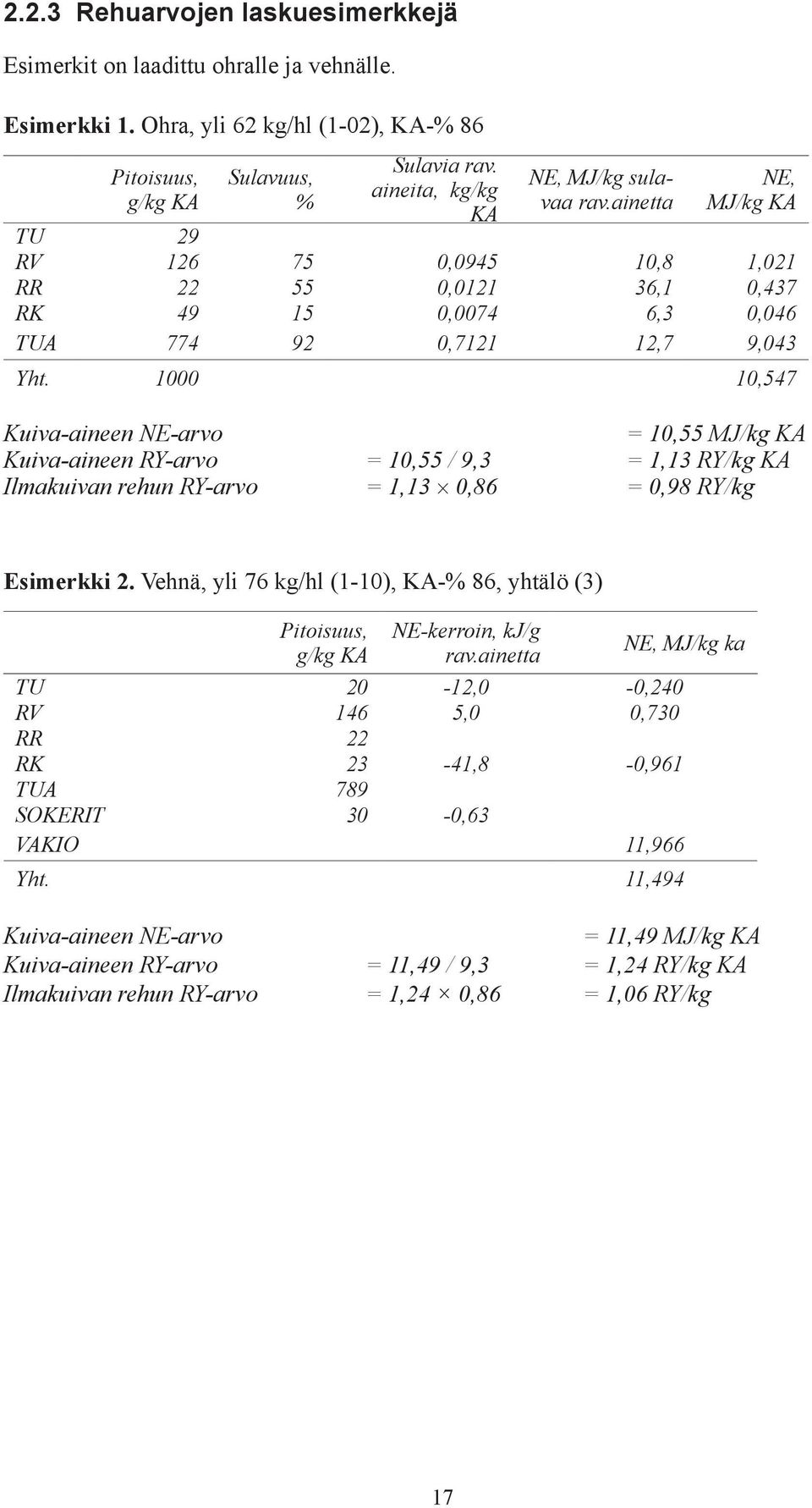 1000 10,547 Kuiva-aineen NE-arvo = 10,55 MJ/kg Kuiva-aineen RY-arvo = 10,55 / 9,3 = 1,13 RY/kg Ilmakuivan rehun RY-arvo = 1,13 0,86 = 0,98 RY/kg Esimerkki 2.