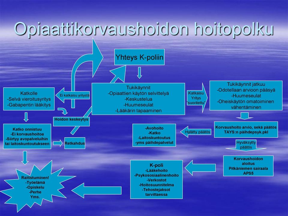 -Siirtyy avopalveluihin tai laitoskuntoutukseen Retkahdus -Avohoito -Katko -Laitoskuntoutus -yms päihdepalvelut Hylätty päätös Korvaushoito arvio, sekä päätös TAYS:n päihdepsyk.