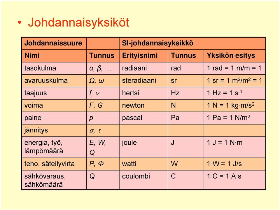 s -1 voima F, G newton N 1 N = 1 kg m/s 2 paine p pascal Pa 1 Pa = 1 N/m 2 jännitys σ, τ energia, työ, lämpömäärä E,