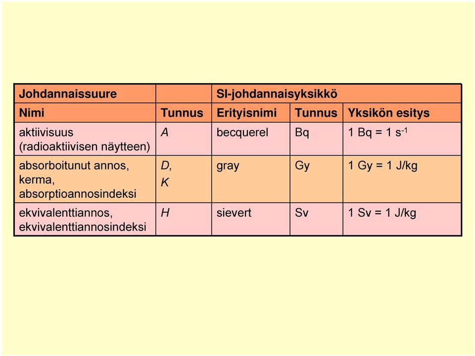 = 1 s -1 absorboitunut annos, kerma, absorptioannosindeksi D, K gray Gy 1